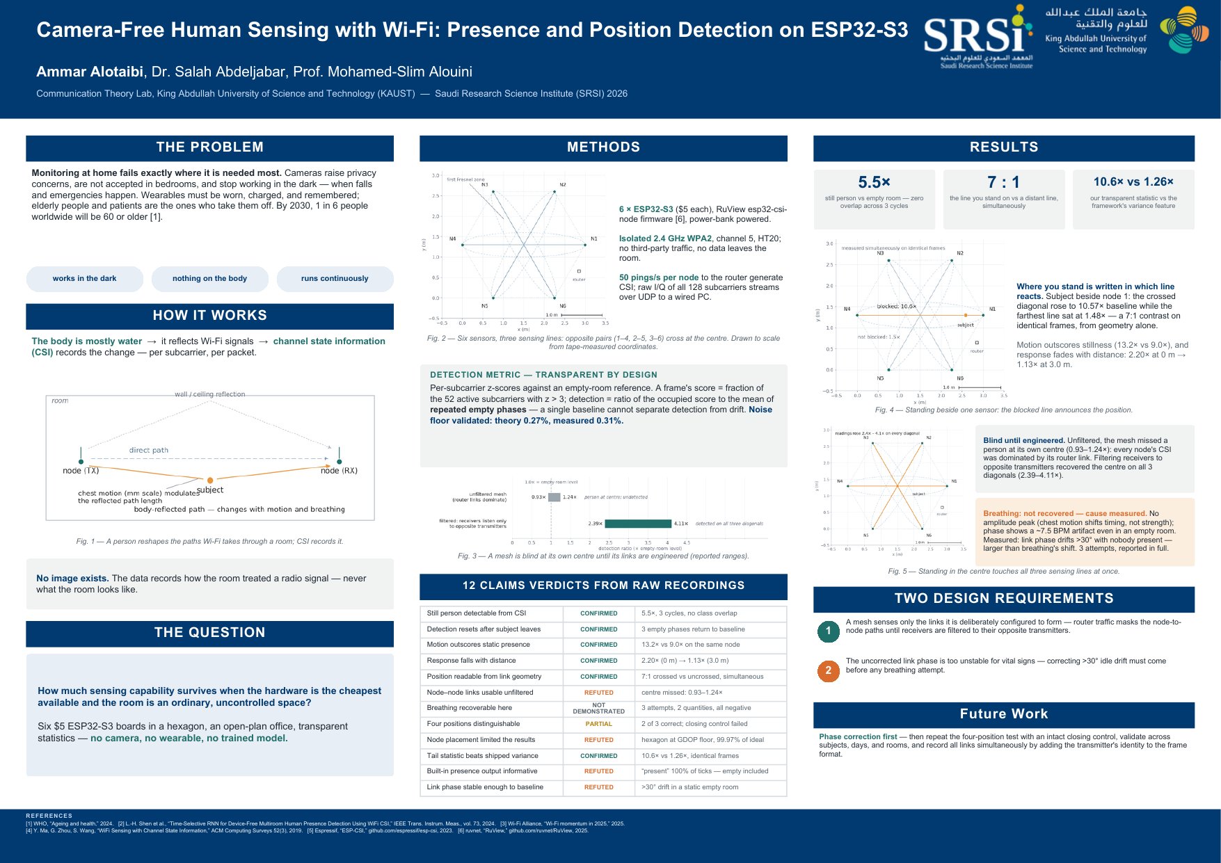 Camera-Free Human Sensing with Wi-Fi: Presence and Position Detection on ESP32-S3 poster