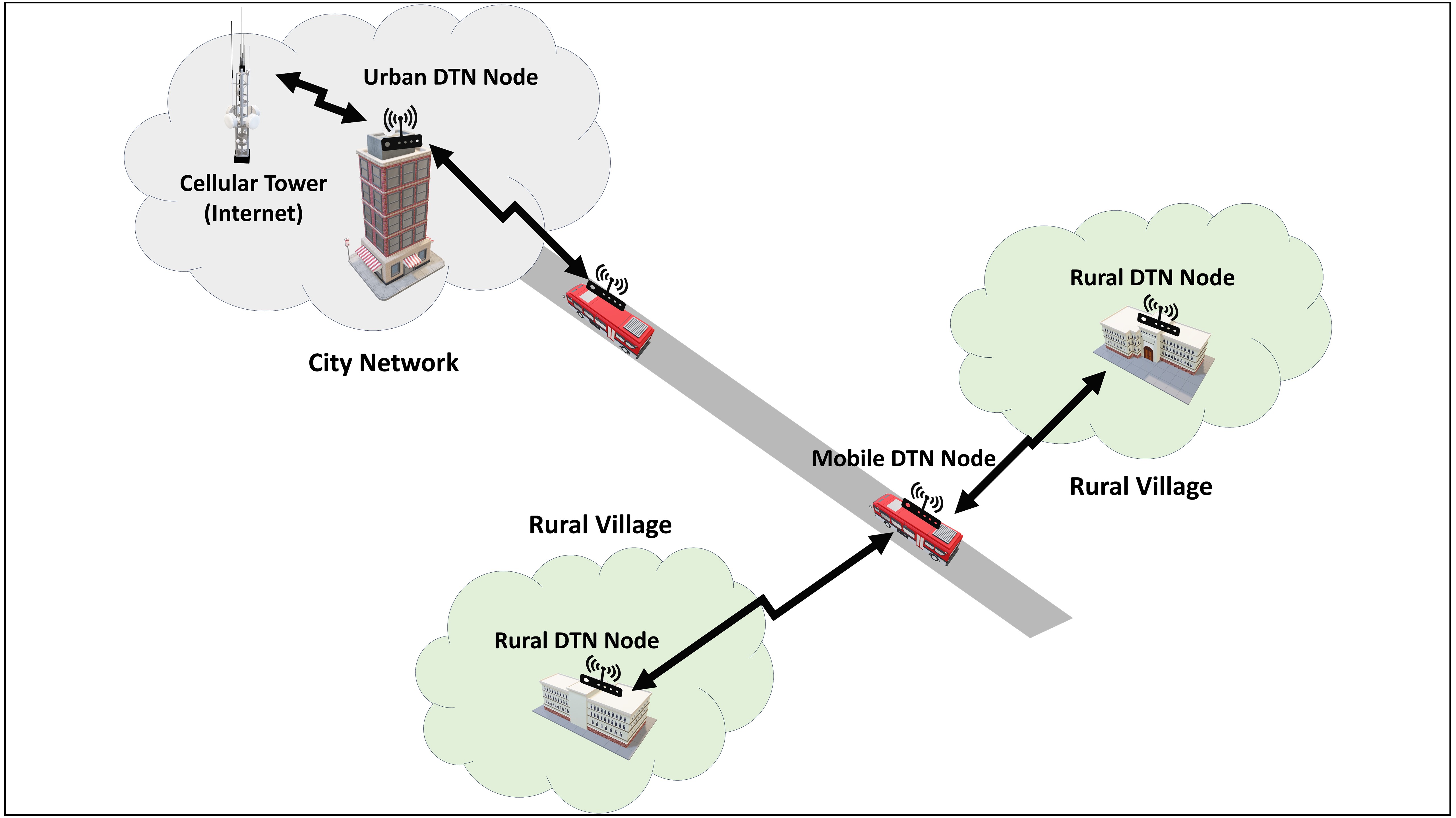 DTN system architecture