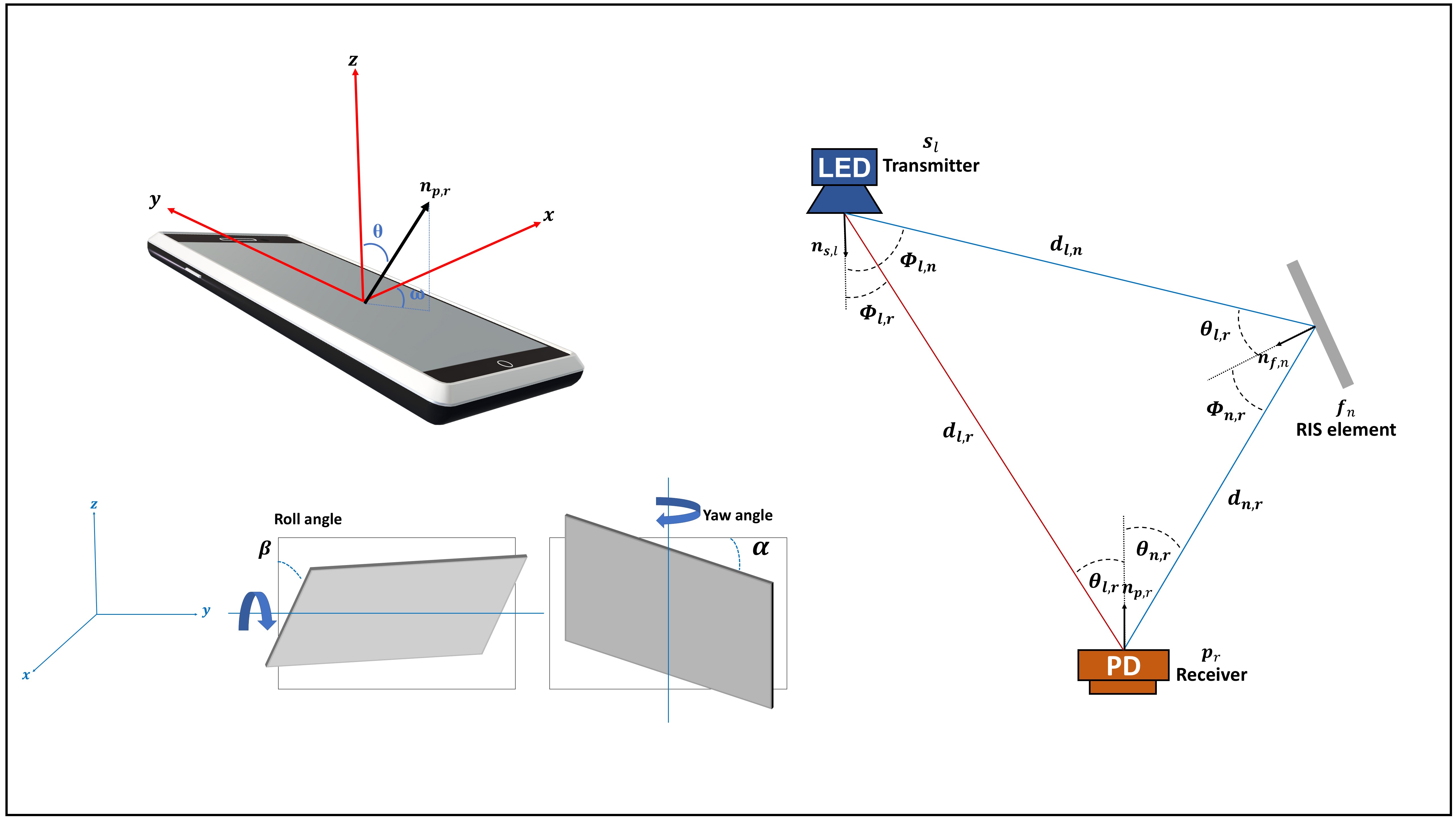RIS-VLC system geometry