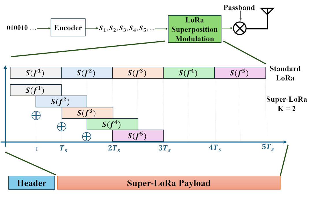 Super-LoRa system design overview